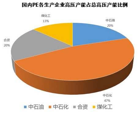 国内PE各生产企业高压产能占总高压产能的占比情况