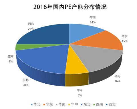 2016年至今国内PE按地区划分产能的占比情况