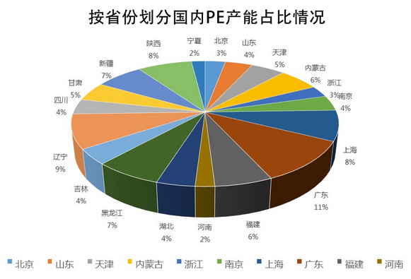 按省份划分国内PE产能占比情况