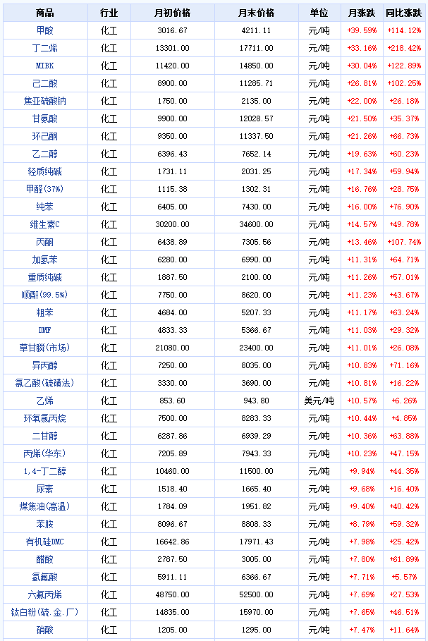2016年12月化工大宗商品价格涨跌榜