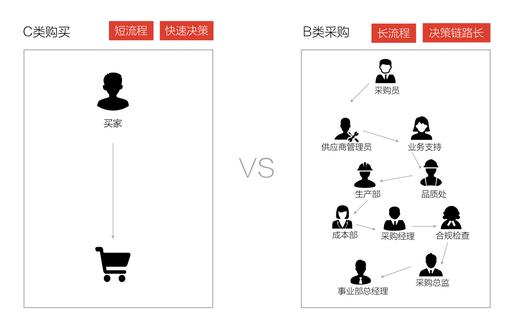B端产品的用户决策是个分权进行的复杂过程