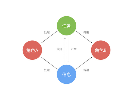 协作中需要关注的三个主体
