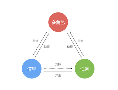 协作中需要关注的三个主体