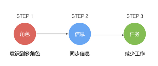 协作设计的渐进式思考