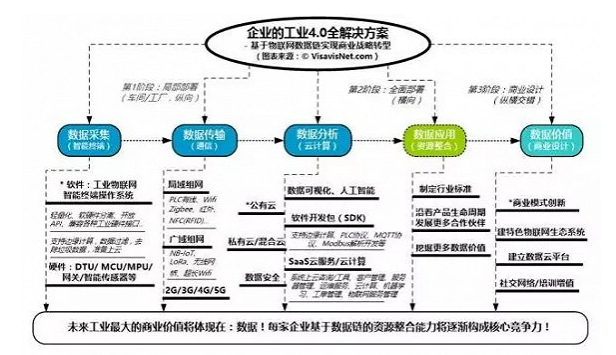 制造企业的工业4.0全解决方案