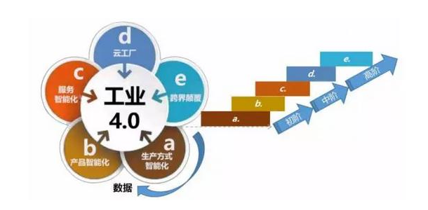 企业面向工业4.0的5个升级步骤