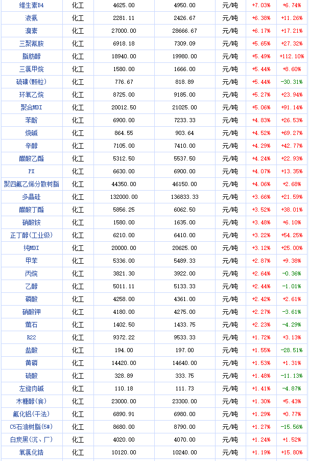 2016年12月化工大宗商品价格涨跌榜