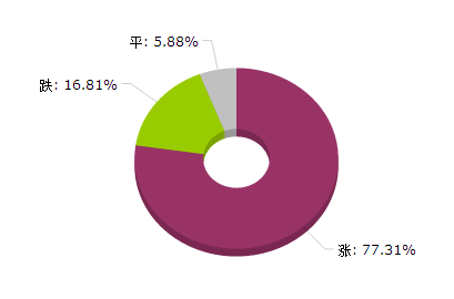 2016年12月化工大宗商品价格涨跌榜