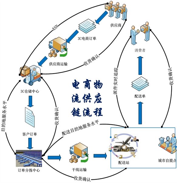 电商物流仓储的经验
