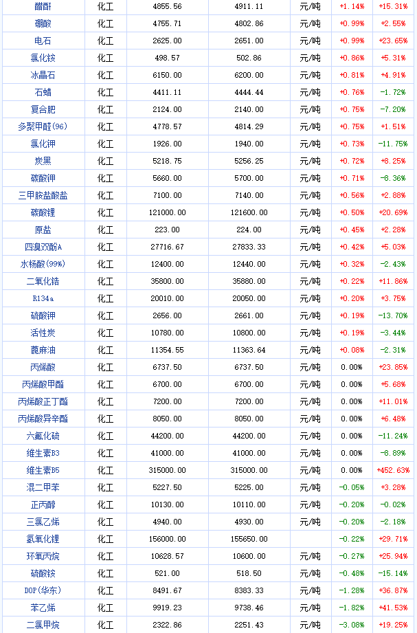 2016年12月化工大宗商品价格涨跌榜