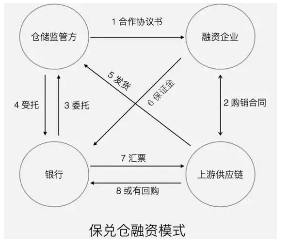 采购阶段的供应链融资—预付账款融资模式
