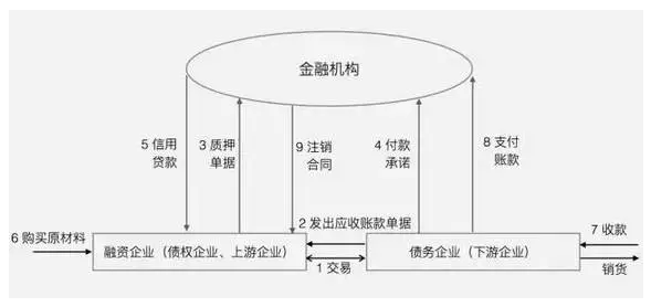销售阶段的供应链融资—应收账款融资模式