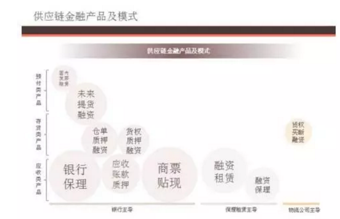 供应链金融产品及模式