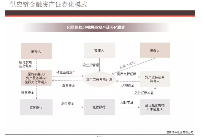 供应链金融资产证券化模式