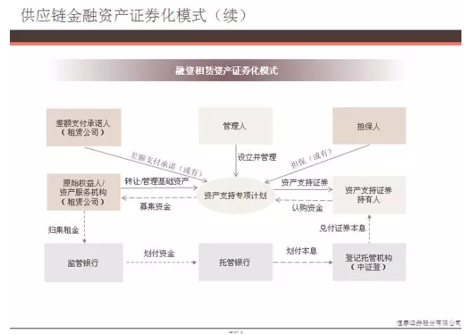 供应链金融资产证券化模式