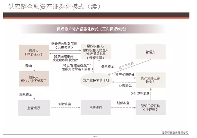 供应链金融资产证券化模式