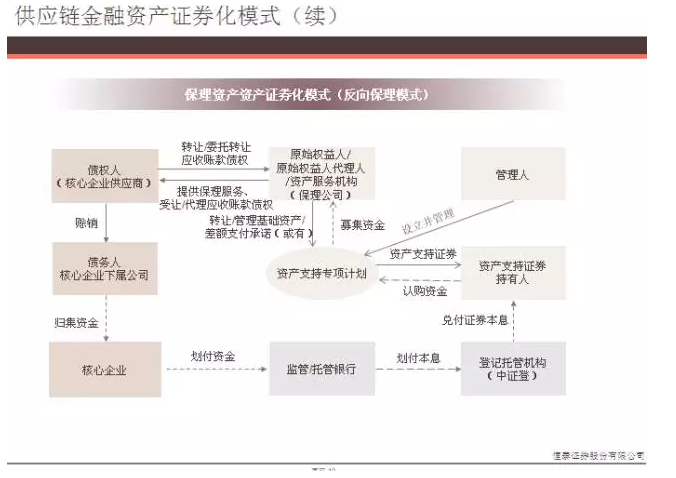 供应链金融资产证券化模式