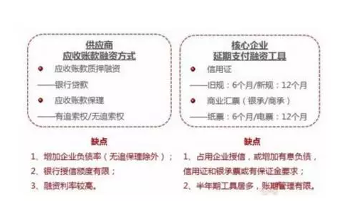 传统供应链融资方式
