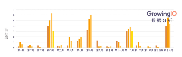 一个典型互联网金融用户的交互趋势图