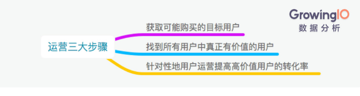 在用户运营上有三个比较重要的阶段性工作