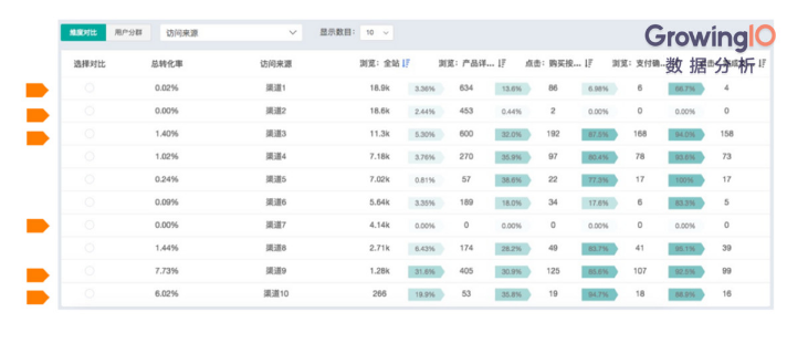 通过整体漏斗图选出流量前10的渠道