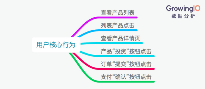 互联网金融用户核心行为