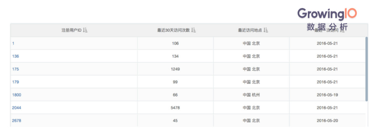 分群之后的用户访问信息