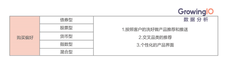 根据不同购买偏好进行用户运营