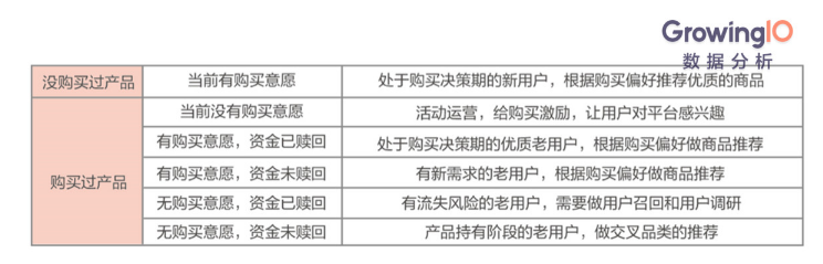 根据用户意愿和购买历史进行差异化运营