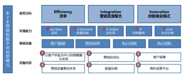B2B营销数字化转型模式的结构