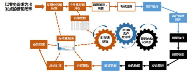 营销执行的自动化和流程化
