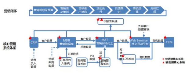B2B营销的数字化转型