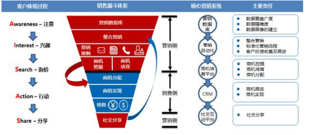 以客户体验为中心的销售漏斗体系