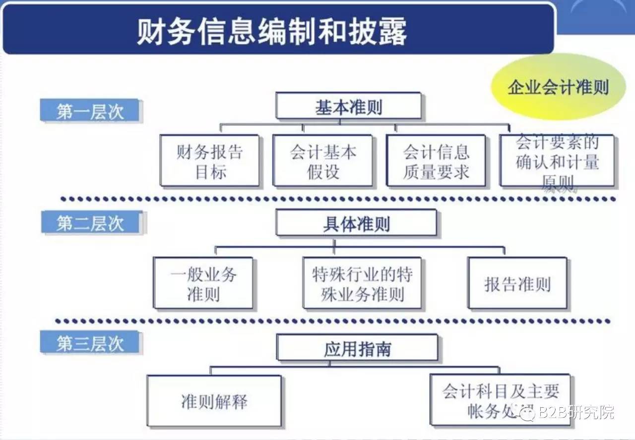 企业会计准则和框架