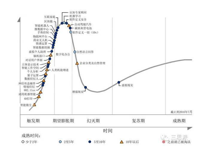 Gartner 2016 年技术曲线