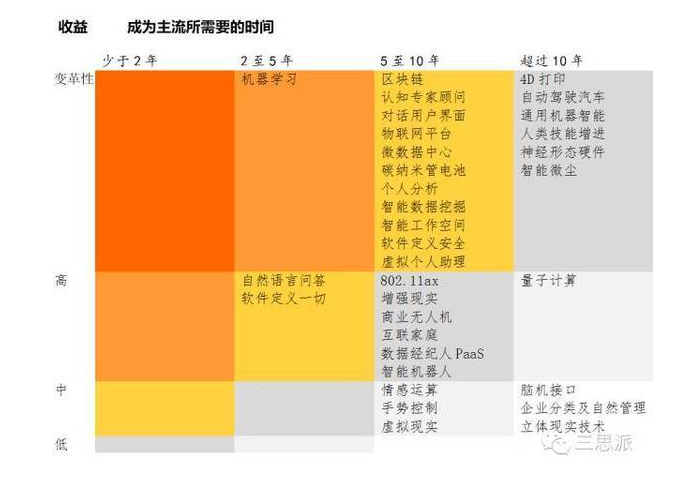 Gartner 2016 年技术曲线