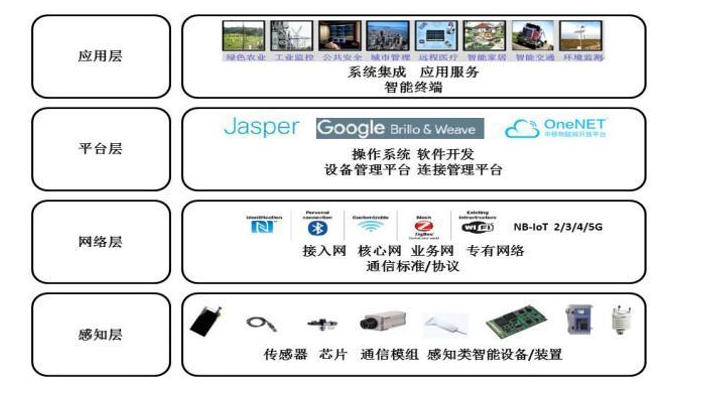 物联网体系架构