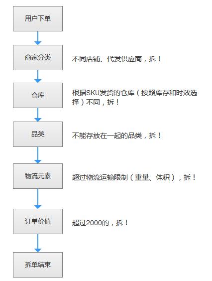 解析一下拆单的流程