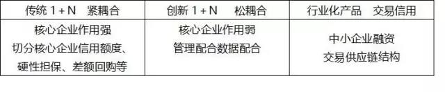 供应链金融与中小企业融资的关系
