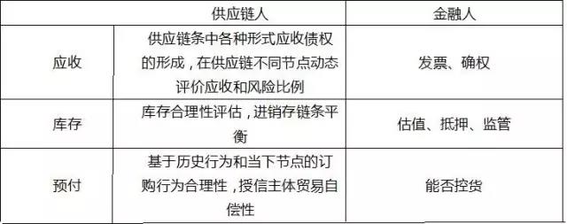 供应链人眼中的金融与金融人眼中的资产是不同的