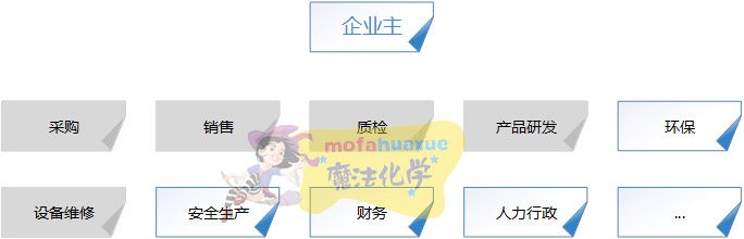 化工厂常见的人员构成有采购、销售、质检、技术、财务、人力行政、环保、维修、生产等等部门人员