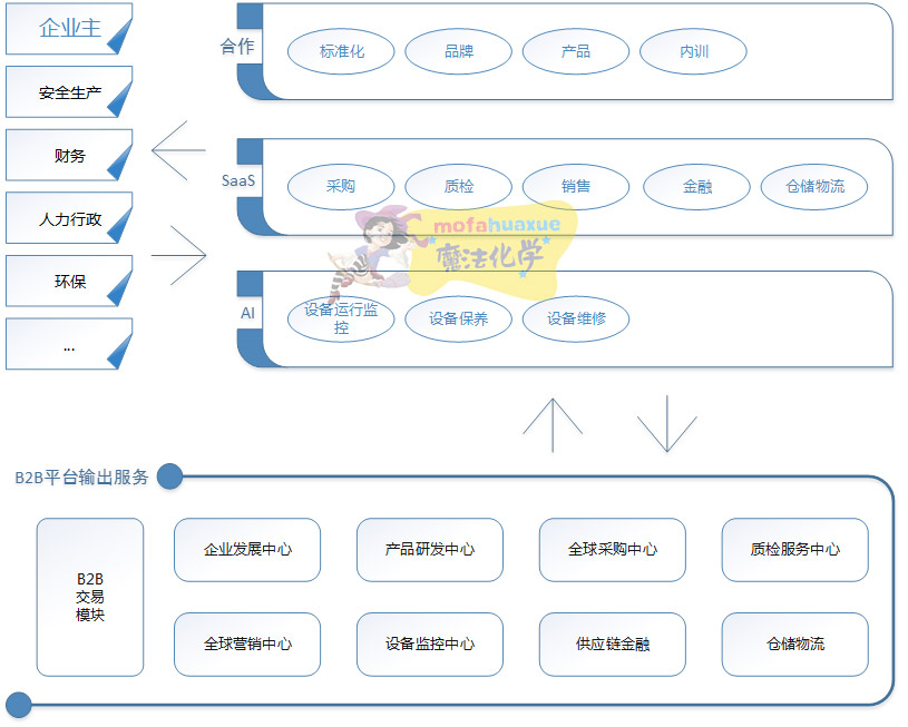 思考化工B2B平台新模式:供应商篇