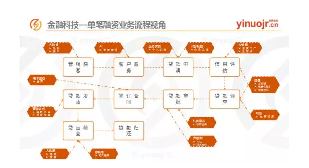 单笔融资业务流程