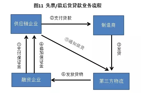 预付款融资业务流程