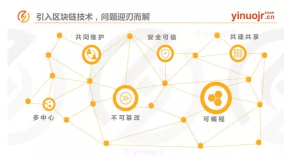 用区块链技术能解决上述的四个问题