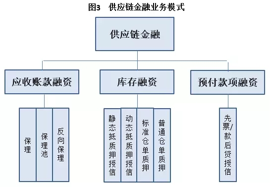 供应链融资模式