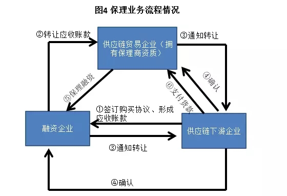 保理业务流程