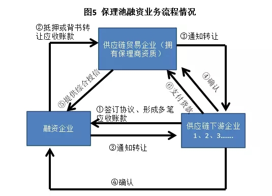 保理池融资业务流程