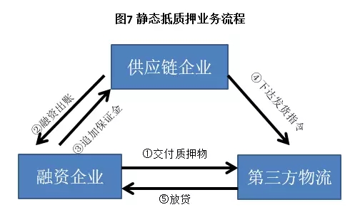 静态抵质押业务流程