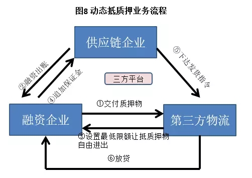 动态抵质押业务流程